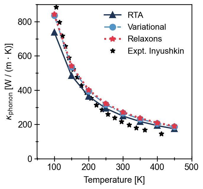 Lattice thermal conductivity of GaN along the 'a' crystal axis using the RTA, variational, and relaxons solvers.