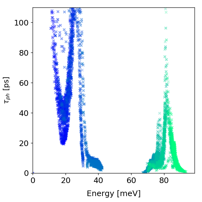 RTA phonon lifetimes of GaN, where colors from blue to green represent different phonon branches of increasing energy.